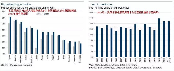 高盛100张图盘点2017年变化，这33张必看！