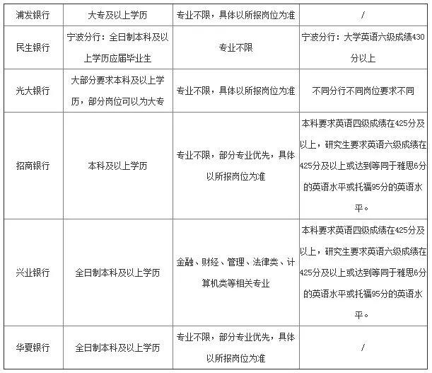 银行招聘条件_惊呆了,专科 本科 研究生考银行区别这么大