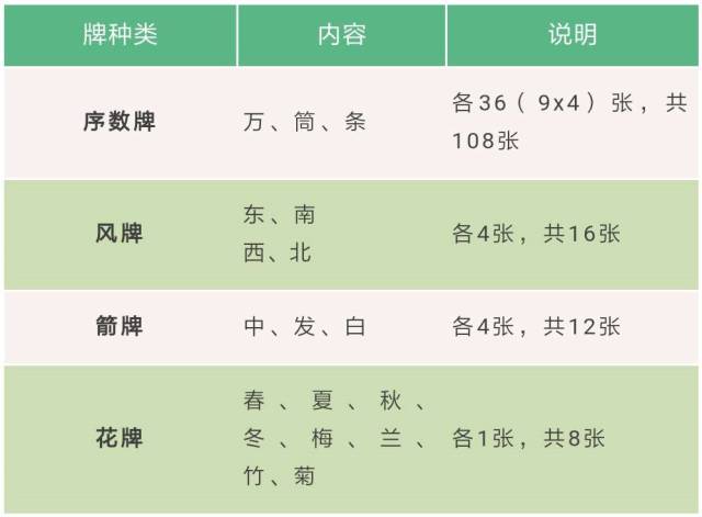 之后应用在众多国际及国内麻将比赛中,故而被称为国标麻将,它的番种共