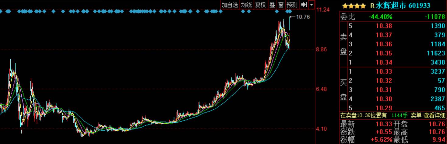 永辉超市(601933),15年牛市高点至今涨幅30%