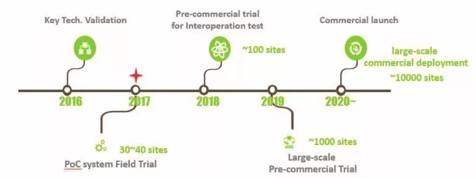 gti关于5g poc测试和5g商用化的时间节点