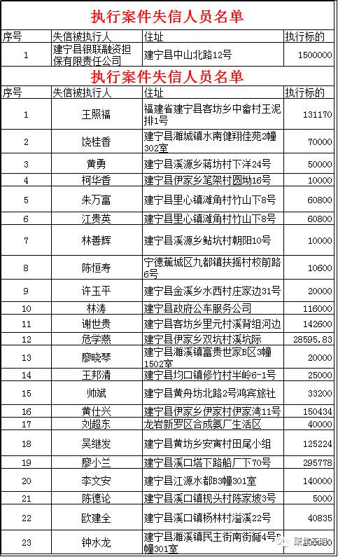 了?三明公布12县(市区)最新失信人名单!