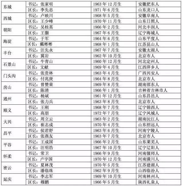 北京现在人口有多少_人少了,不堵了,树多了,霾没了 两年后的北京全面爆发