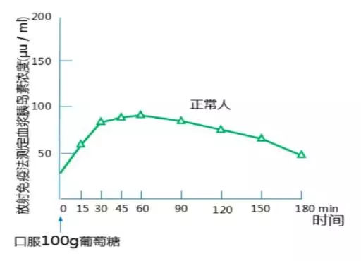 0ug/l(0.24~0.9pmol/l)口服葡萄糖或馒头餐后30~60min分泌达到高峰