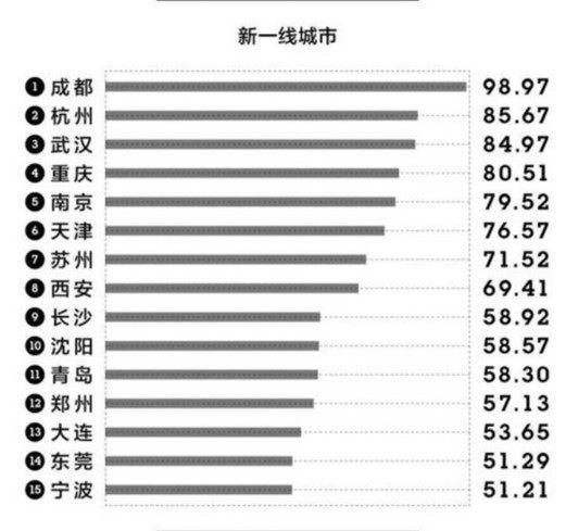 中国一线城市排名gdp