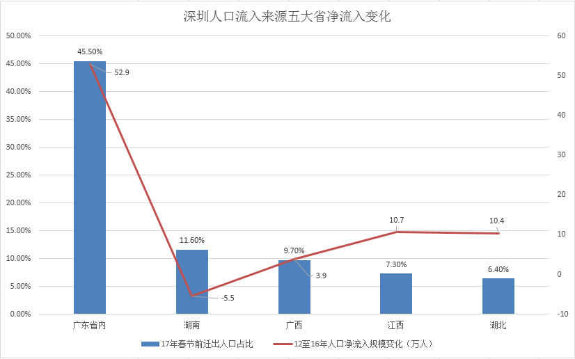 深圳每年新增人口_2017年中国常住人口流入量最多的十个城市,人口是重要的资(2)