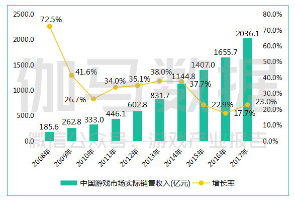 游戏行业占全国gdp多少_2020年Q1 中国游戏市场收入732亿元,女性用户陡增5000万