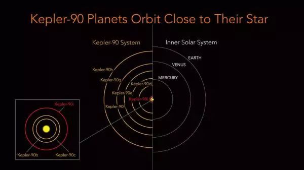 科技 正文 而"开普勒-90"系统最外围的行星,"开普勒-90h",轨道距离与