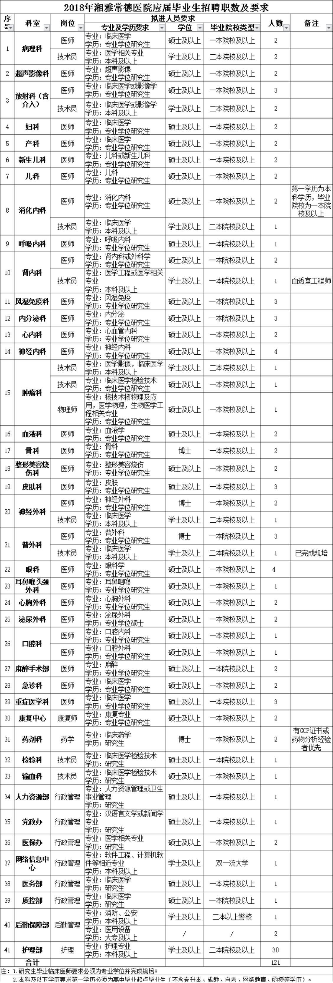 招聘246人!湘雅常德医院又要招人了(附职位表)