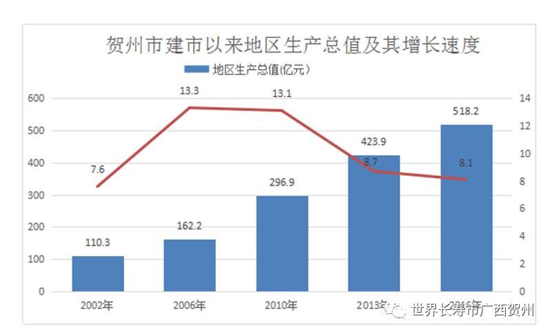 贺州市gdp_贺州的人均GDP 是多少,贺州总人口有多少万,贺州的经济如何(2)