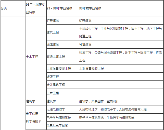 2018年二级建造师报考的常见问题汇总