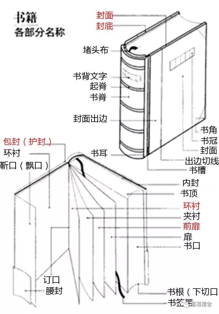 顺便也了解一下,线装书各部分的名称——