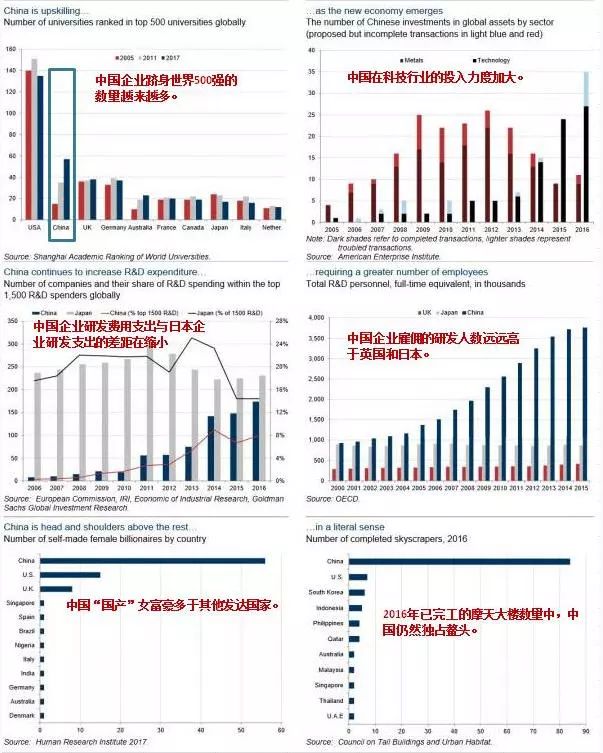 高盛100张图盘点2017年变化，这33张必看！