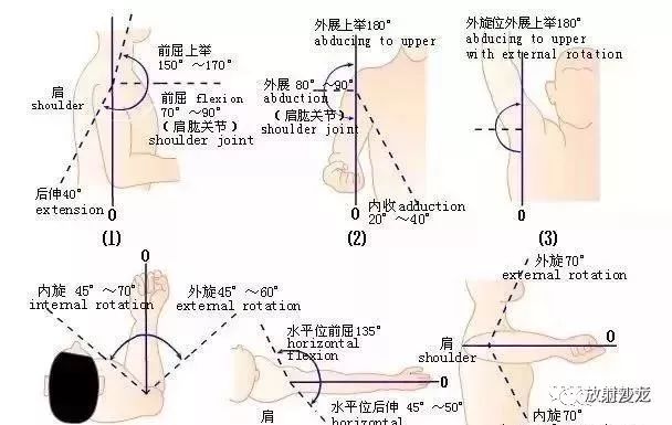 【基础必备】肩,肘,腕关节的查体要点(建议收藏)