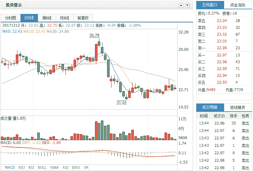 光韵达(300227)近期资金呈流出状态,注意仓位