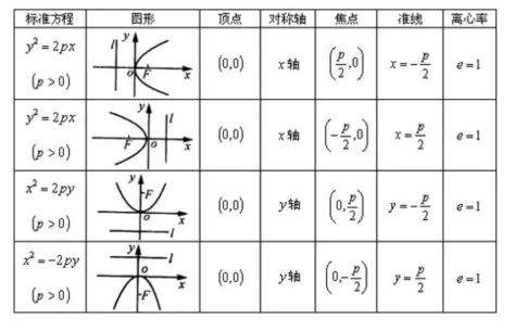 抛物线的简单几何性质