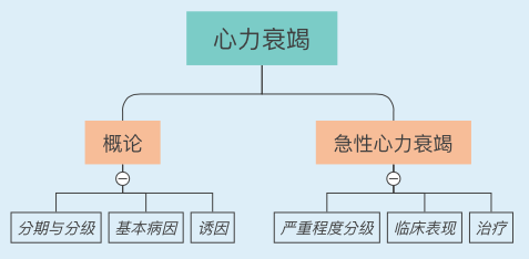 本节知识框图【答案:biii 级:严重的心力衰竭临床症状与体征.