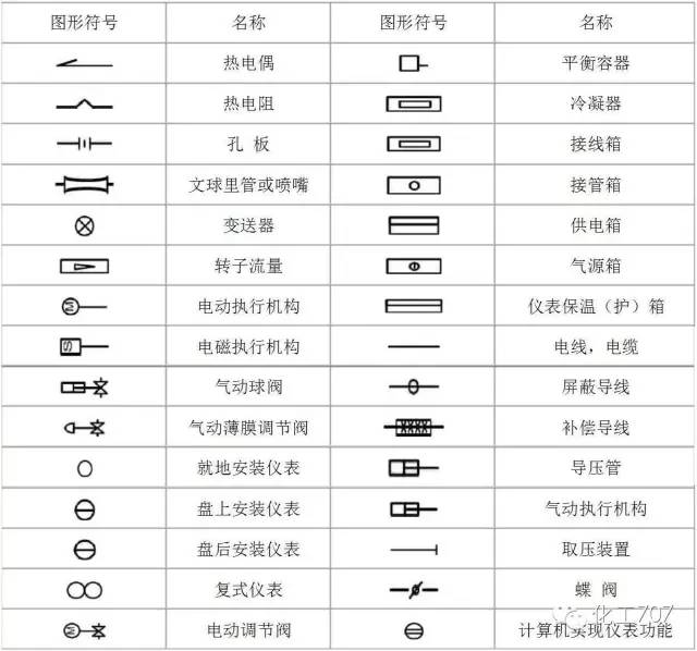 fic-流量指示调节 读出仪表:fr-流量记录; fi-流量指示 开关和报警