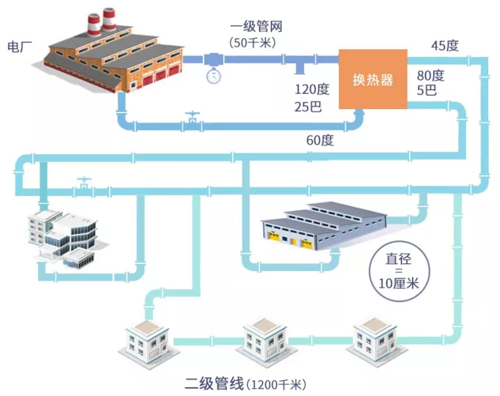 集中供热工程no.1 | 请为环保全水发泡管道的惊艳表现