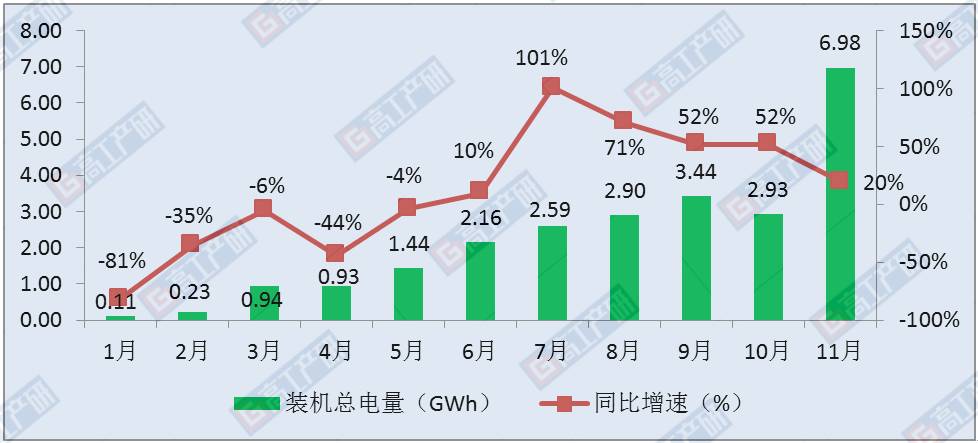 65gwh,同比增长 23 数据统计方式:按中机中心合格