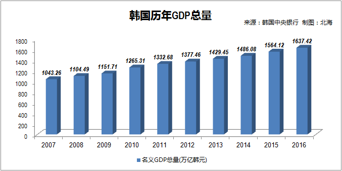 韩国人口比_韩国人口(2)