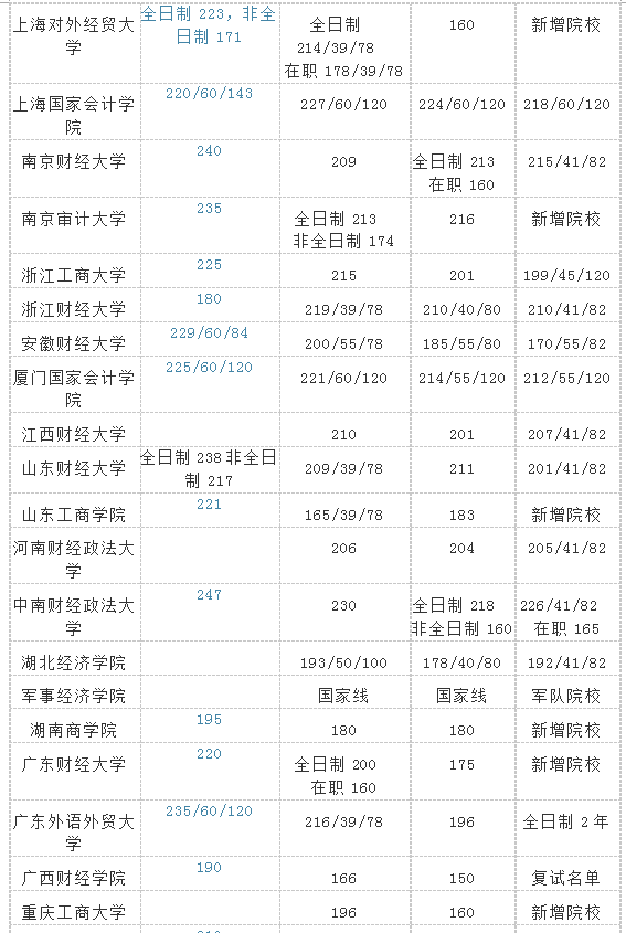 会计学硕士院校排名