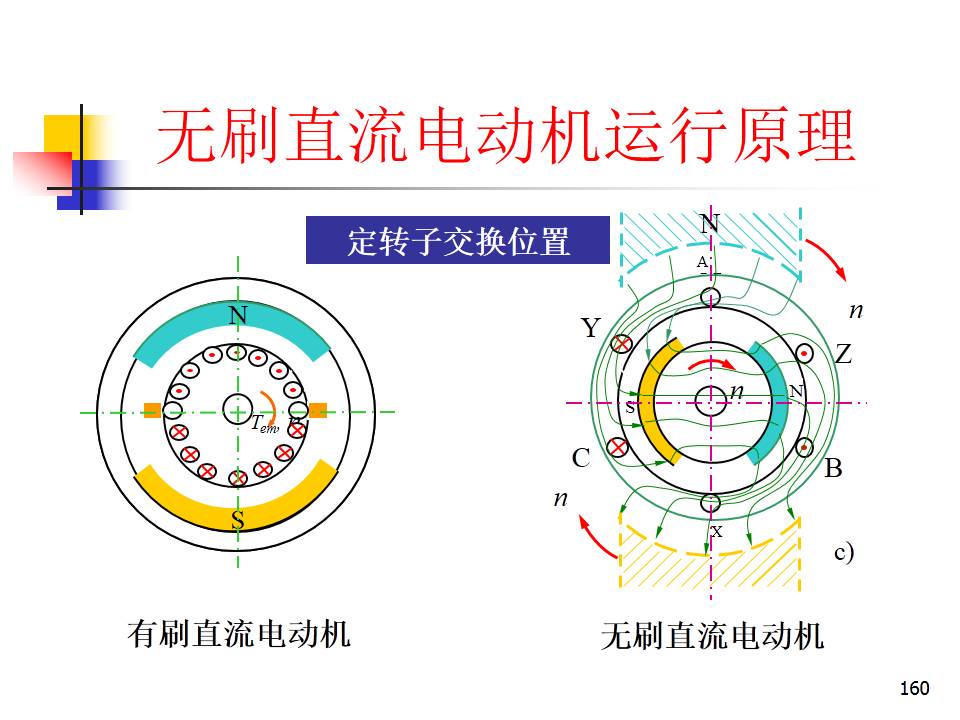 《变频器世界》涨知识丨 291张ppt详细讲解稀土永磁无刷直流电动机,这