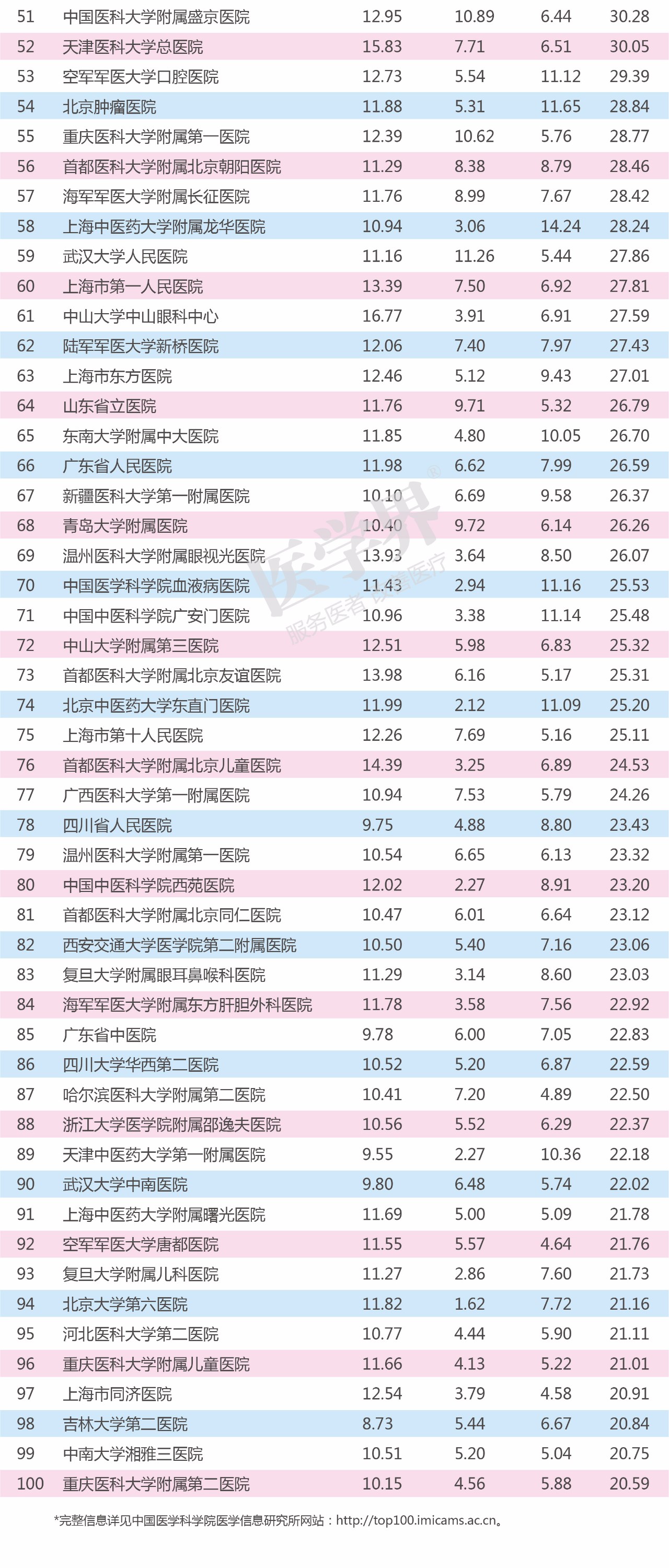 中国医学院校排行_2017中国医院科技影响力专科排行榜 含28大学科