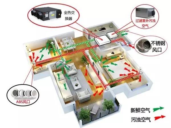 处理室内空气污染利器—新风系统