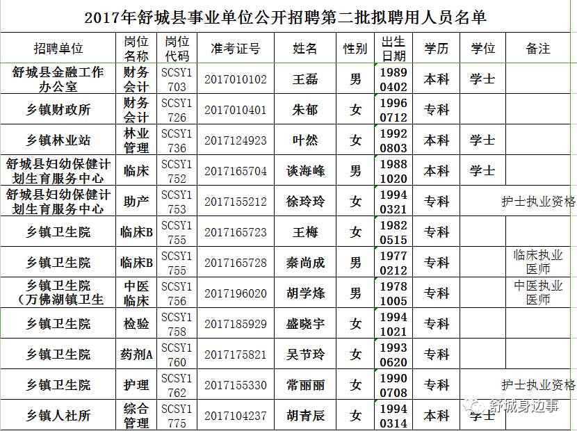 根据 2017年舒城县事业单位公开招聘工作人员公告》规定,我县对因