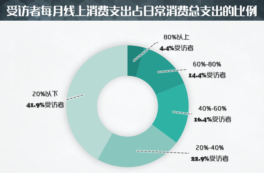 数据对比显示,线上消费支出约相当于上海居民人均消费支出的三成(抽样