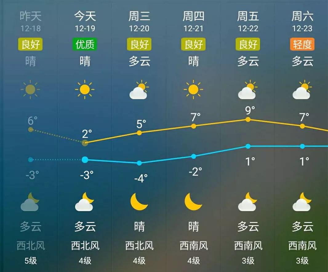 1059微关注神转折烟台天气大回暖本周五最高9但别高兴太早下周将会