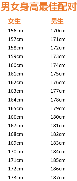 娱乐 正文  有说相差12cm的,也有说要差20cm的 身高差的情侣看起来真