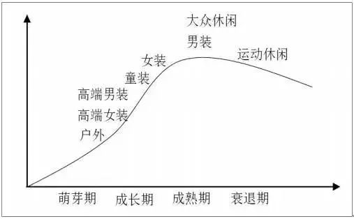 我国服装各品类生命周期