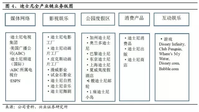 迪士尼的产业链以ip为核心,业务包括媒体网络(电视,影视娱乐(电影)