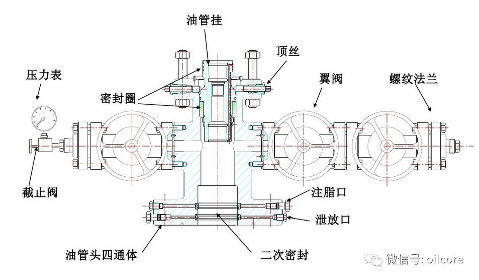 悬挂井内油管柱. 密封油管与套管之间的环形空间.