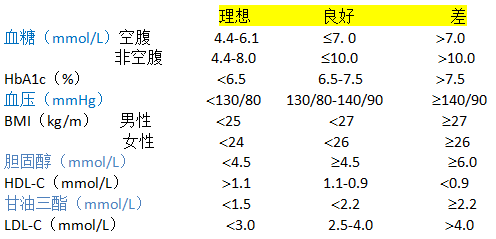 糖尿病控制目标