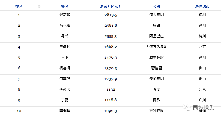 福布斯发布新榜江苏首富居然是他