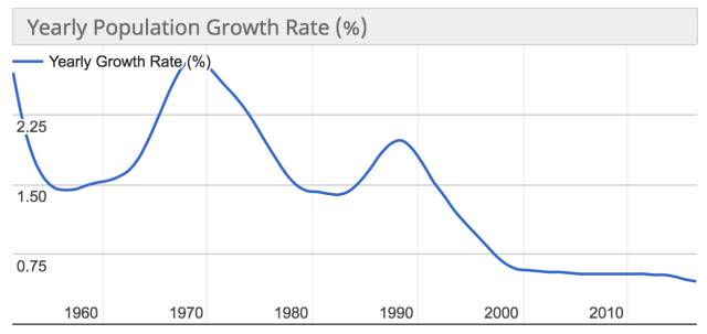 中国人口增长率变化图_1978年后的生育管制及其人口增长(2)