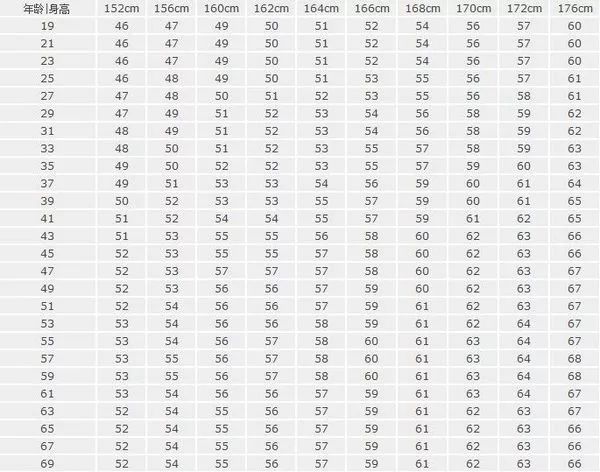 附:2018男女标准身高体重表  下面,我们就来看看1—18岁的男孩和女孩