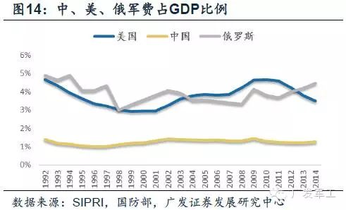 军费占gdp比例_乔良 中国军费曾有30年停滞期 现在增长属正常