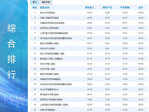 2019中国医院排行榜_河西南最值得抢的楼盘竟然是它 在江宁买房这点千