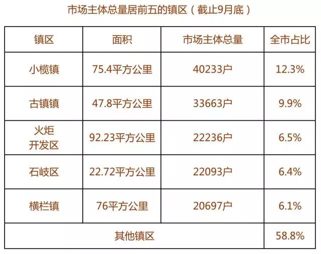 市场主体数量与GDP_8个宁波人就有一个当老板 GDP万亿城市中哪里的老板最会赚钱(2)