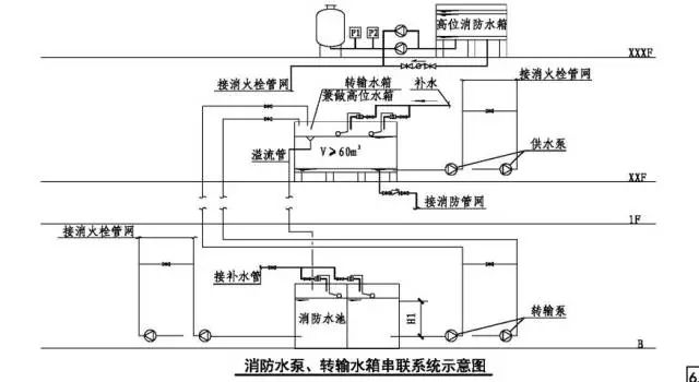 正文  2)串联转输水箱的溢流管宜连接到消防水池; 3)当采用消防水泵