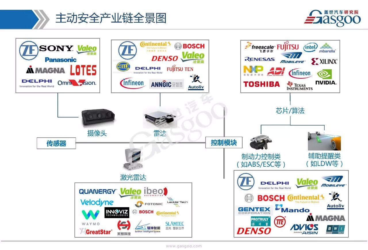 报告汽车主动安全产业链全景解析及供应商盘点