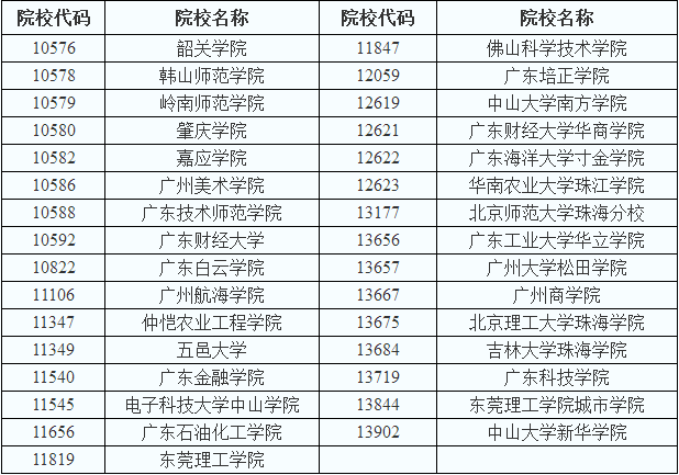 广东省2018年普通高等学校本科插班生招生相关信息