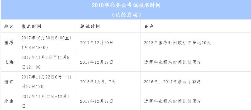 2018年公务员考试报名时间预测 暂未启动地区 返回搜