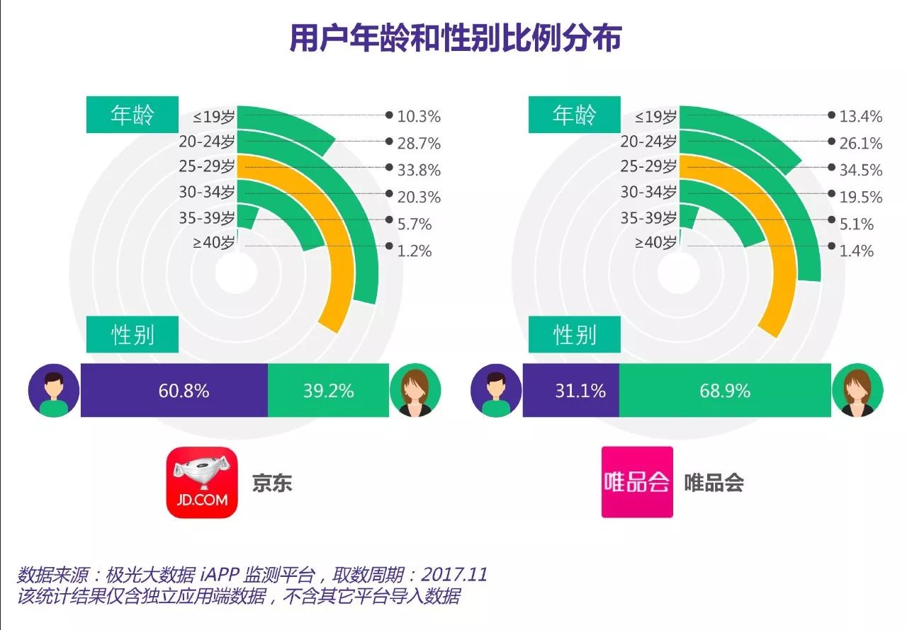 腾讯系电商再添一员,围攻阿里能不能赢对京东和唯品会应用端的用户