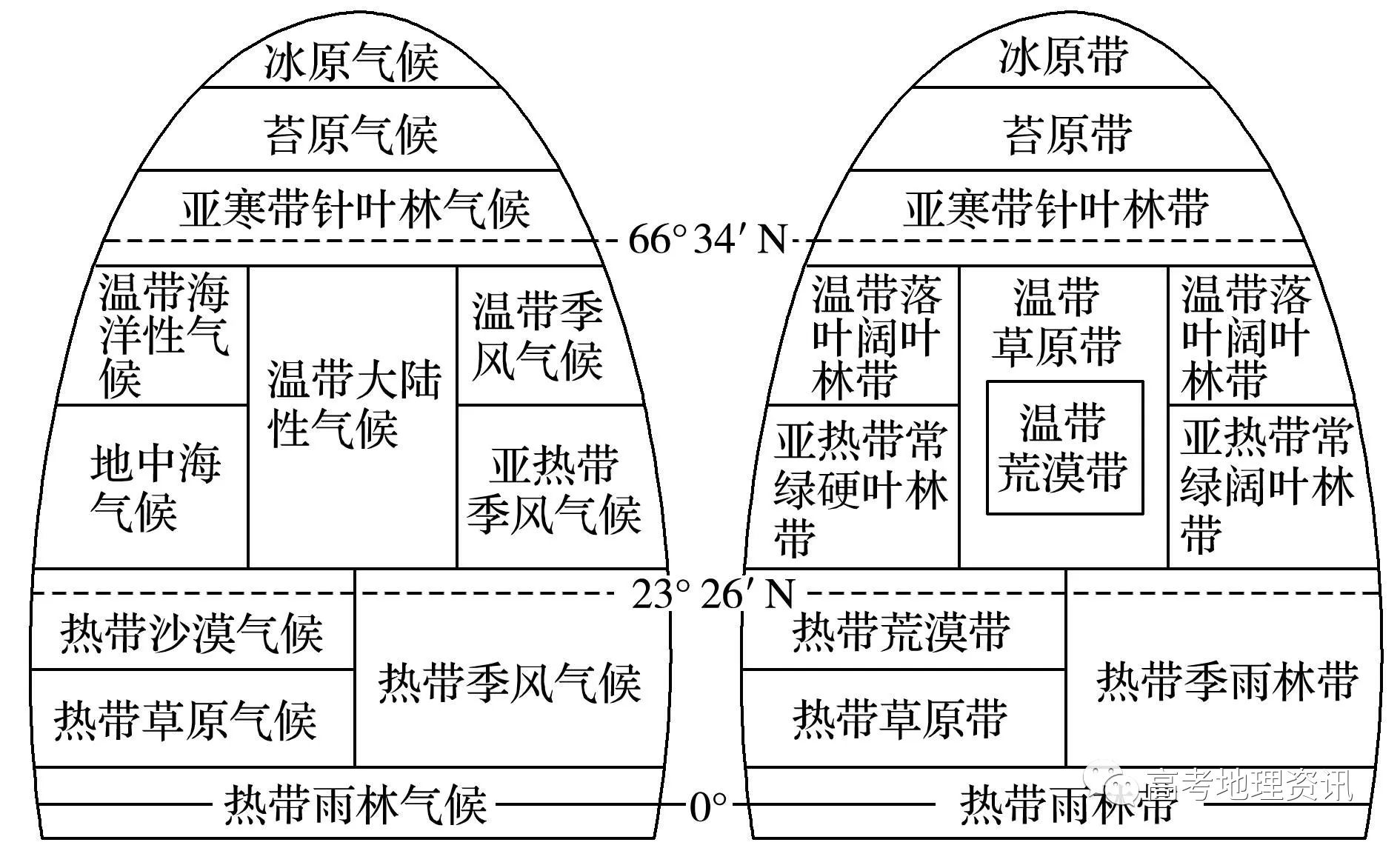 (1)经纬度位置(所跨纬度带,热量带)——气候→农业(种类,生长期和熟制