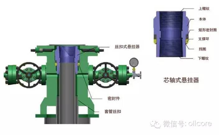 按悬挂套管层数可分为:单级套管头,双级套管头,三级套管头;其中单级